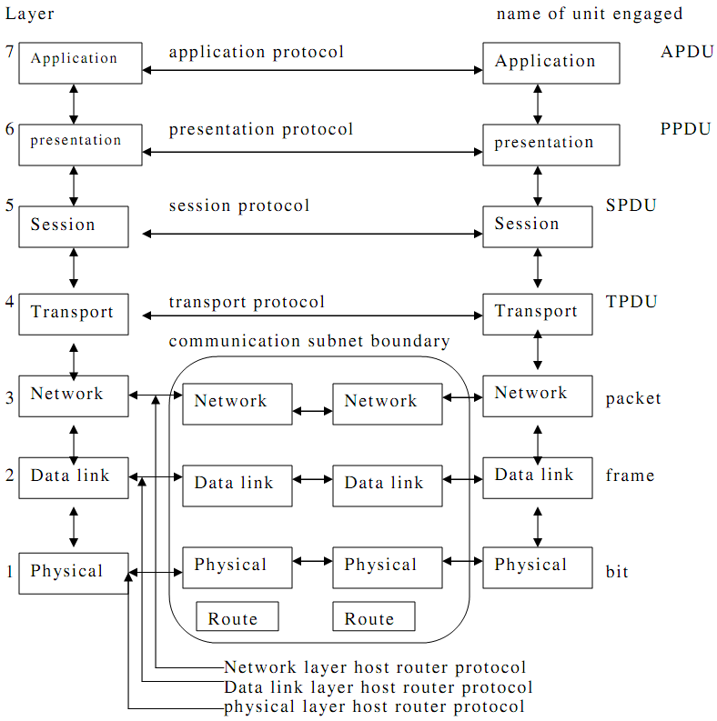 219_The OSI reference Model.png